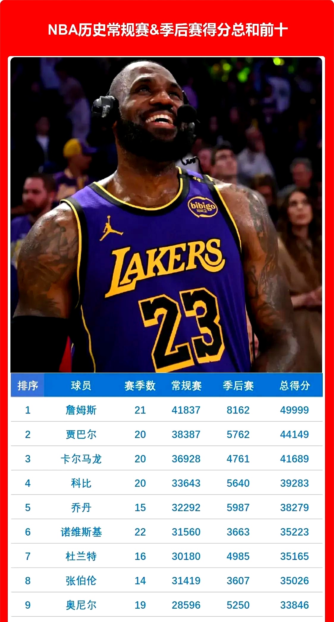 包含篮网带队取胜！，詹姆斯重要时刻比赛规则变更再创辉煌时刻的词条